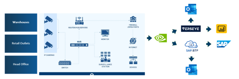 Verseye Architecture | Solution Deliver