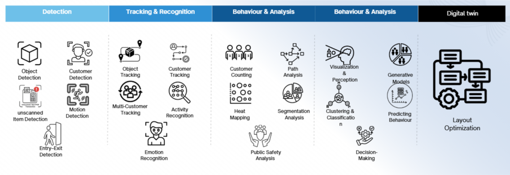 Verseye Retail | Solution Deliver